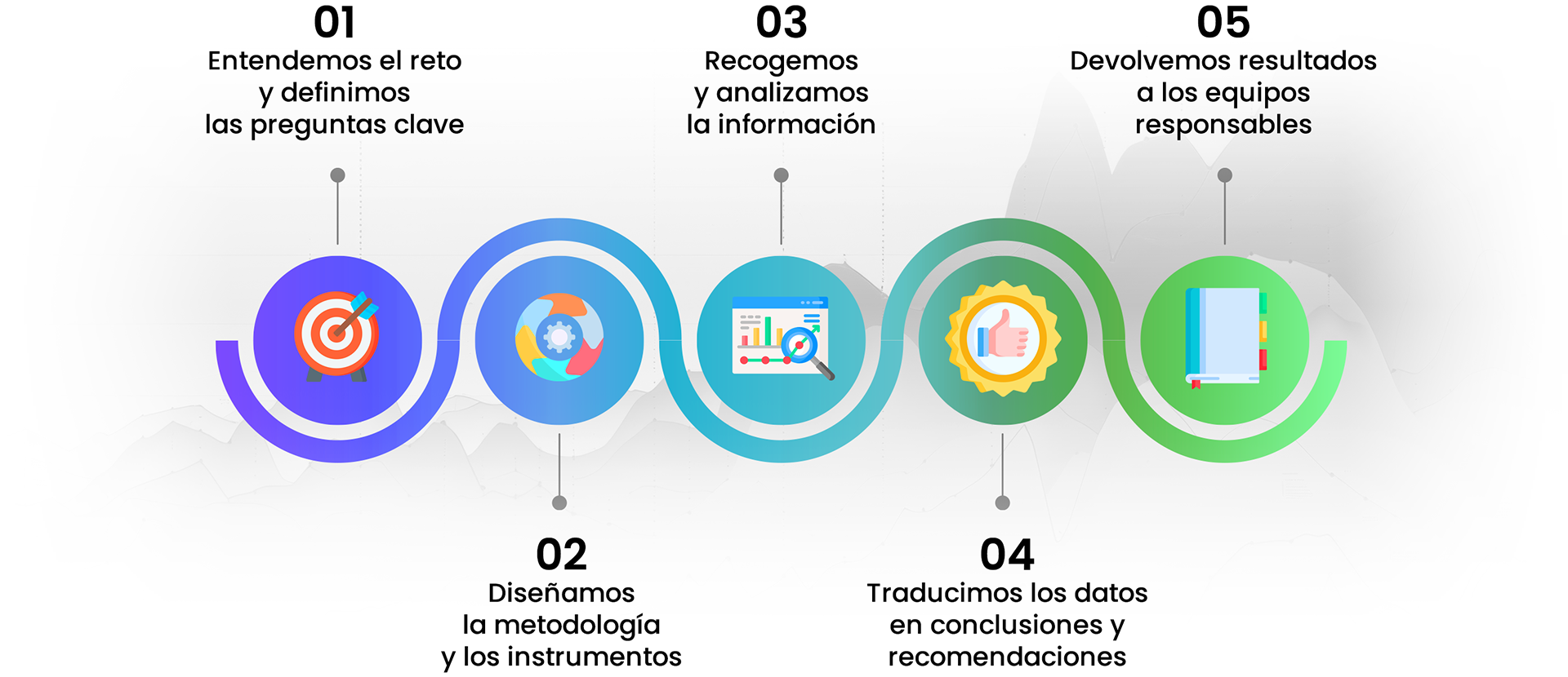 Infografía representando gráficamente la metodología del trabajo en cinco pasos.